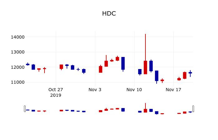 ▲지난 30영업일 동안 HDC 주가변동정보