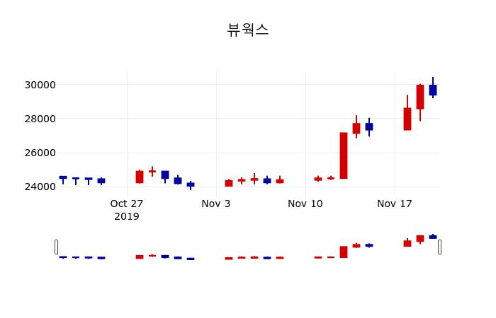 ▲지난 30영업일 동안 뷰웍스 주가변동정보