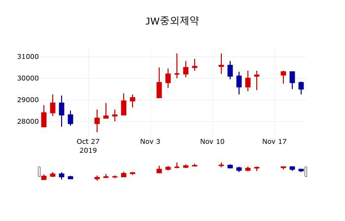 ▲지난 30영업일 동안 JW중외제약 주가변동정보