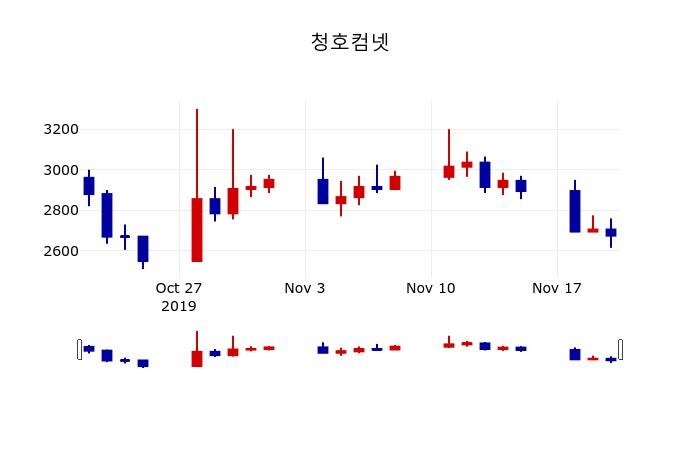 ▲지난 30영업일 동안 청호컴넷 주가변동정보