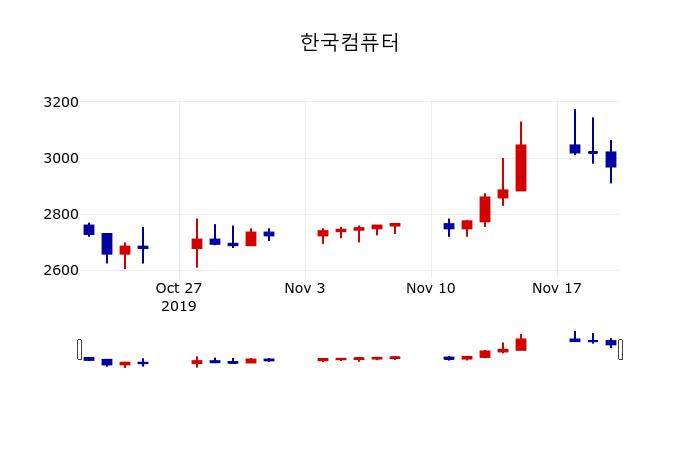 ▲지난 30영업일 동안 한국컴퓨터 주가변동정보