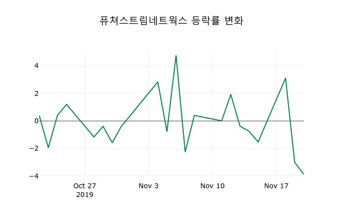 ▲지난 2주간의 등락률 변동정보