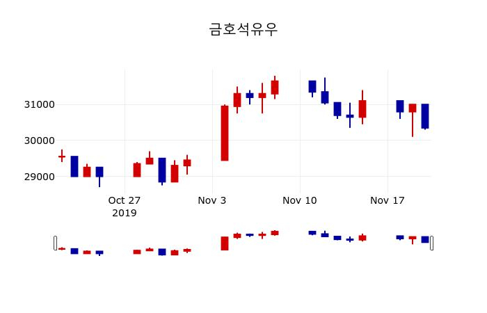 ▲지난 30영업일 동안 금호석유우 주가변동정보
