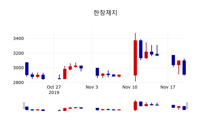 ▲지난 30영업일 동안 한창제지 주가변동정보