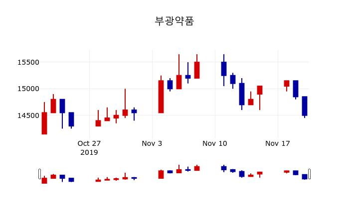 ▲지난 30영업일 동안 부광약품 주가변동정보