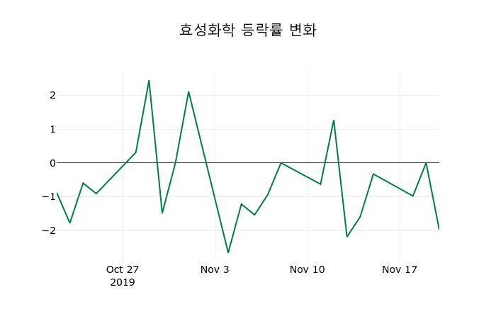 ▲지난 2주간의 등락률 변동정보