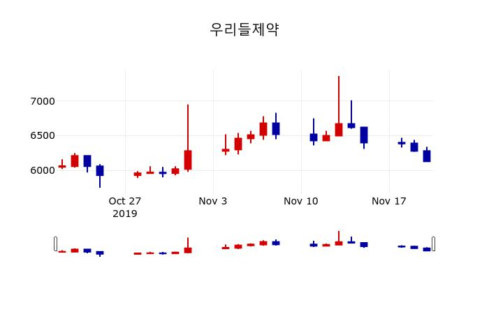 ▲지난 30영업일 동안 우리들제약 주가변동정보