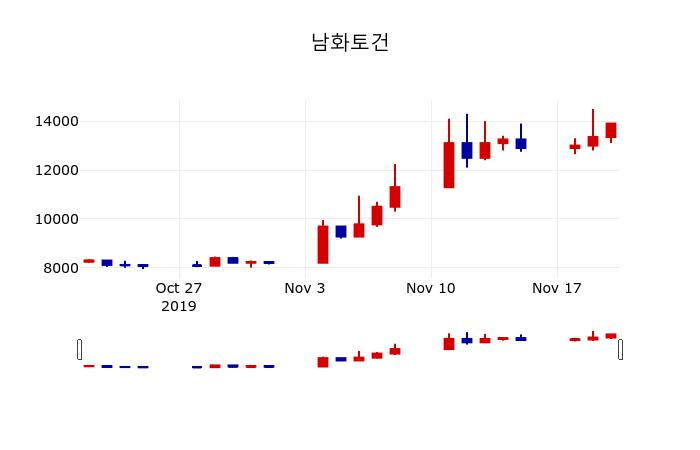 ▲지난 30영업일 동안 남화토건 주가변동정보
