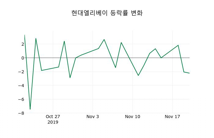 ▲지난 2주간의 등락률 변동정보