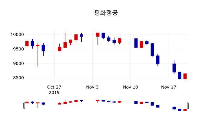 ▲지난 30영업일 동안 평화정공 주가변동정보
