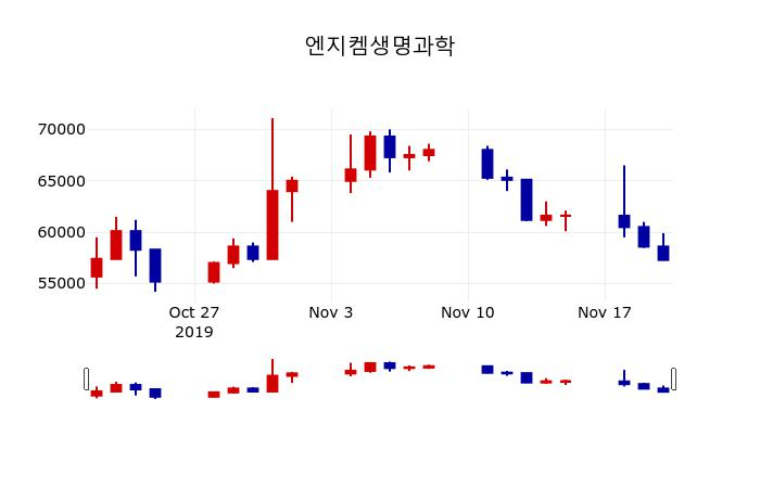 ▲지난 30영업일 동안 엔지켐생명과학 주가변동정보