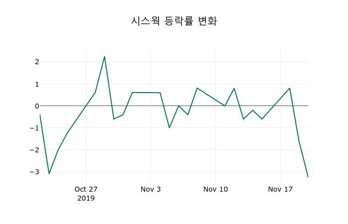 ▲지난 2주간의 등락률 변동정보