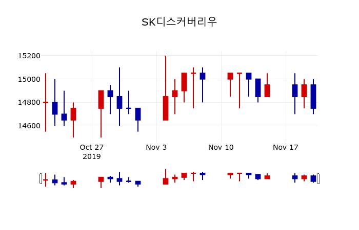 ▲지난 30영업일 동안 SK디스커버리우 주가변동정보