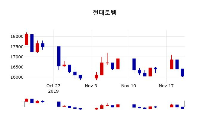 ▲지난 30영업일 동안 현대로템 주가변동정보