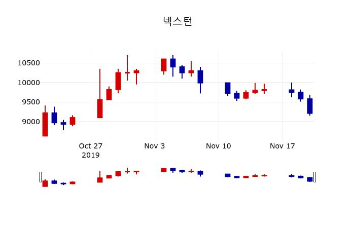 ▲지난 30영업일 동안 넥스턴 주가변동정보