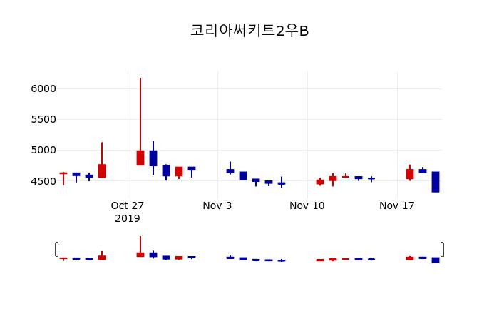 ▲지난 30영업일 동안 코리아써키트2우B 주가변동정보