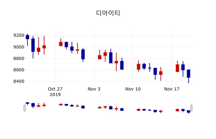 ▲지난 30영업일 동안 디아이티 주가변동정보