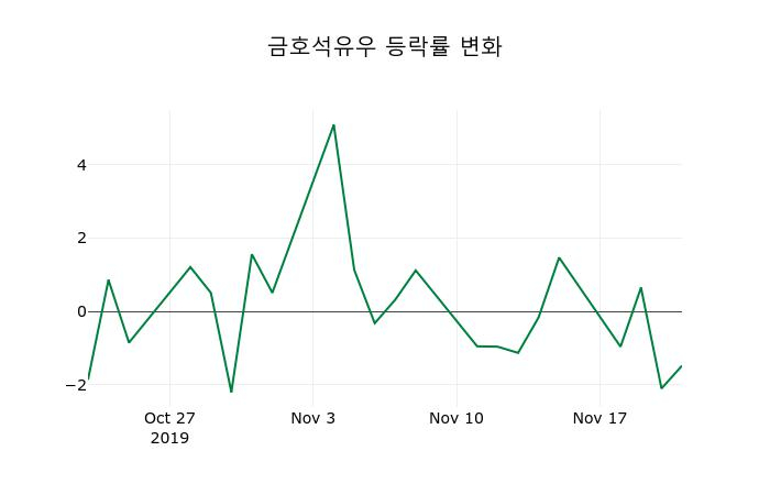 ▲지난 2주간의 등락률 변동정보
