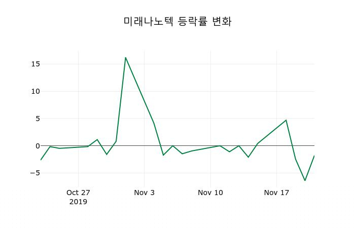 ▲지난 2주간의 등락률 변동정보