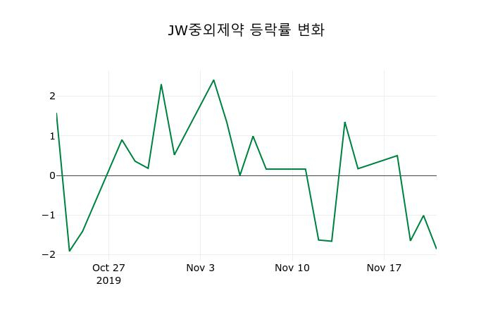 ▲지난 2주간의 등락률 변동정보