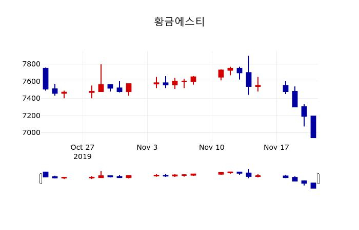▲지난 30영업일 동안 황금에스티 주가변동정보