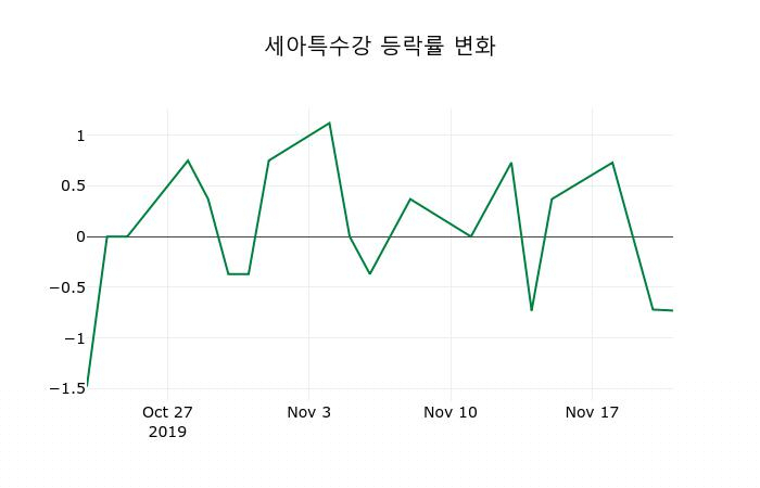 ▲지난 2주간의 등락률 변동정보