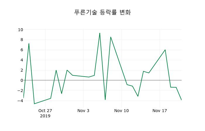 ▲지난 2주간의 등락률 변동정보