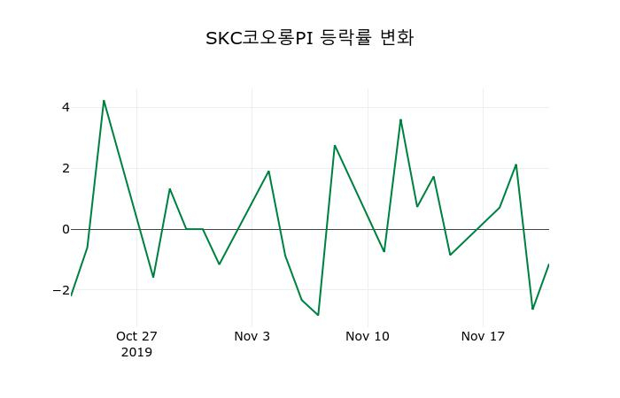 ▲지난 2주간의 등락률 변동정보