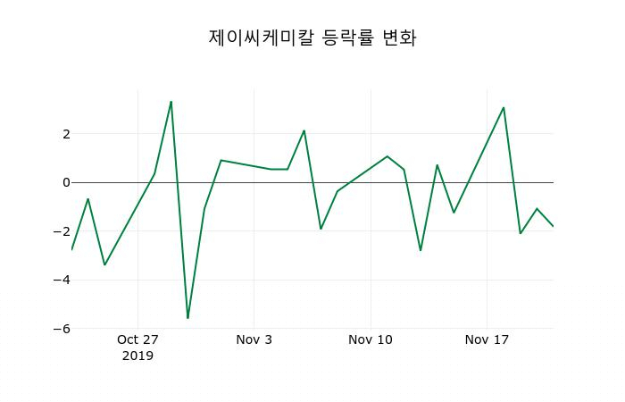 ▲지난 2주간의 등락률 변동정보