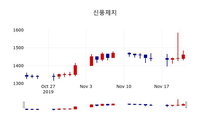 ▲지난 30영업일 동안 신풍제지 주가변동정보