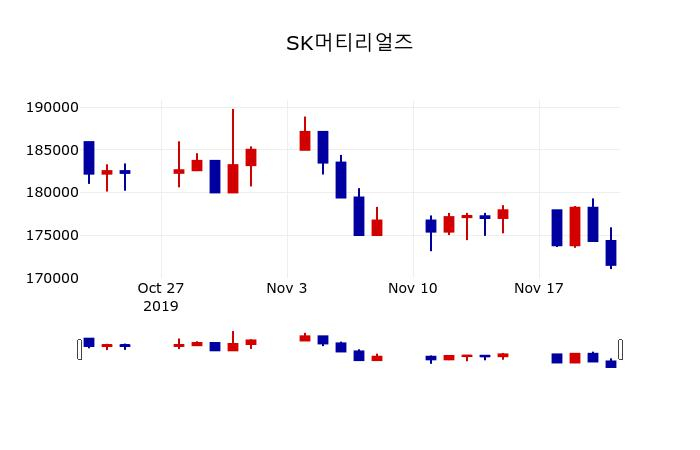▲지난 30영업일 동안 SK머티리얼즈 주가변동정보