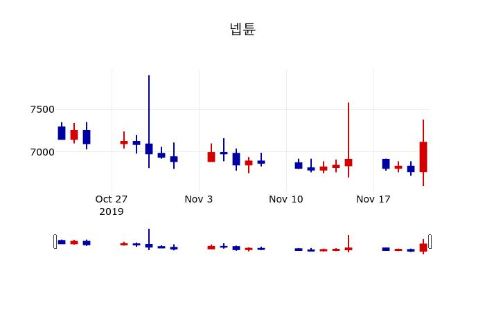 ▲지난 30영업일 동안 넵튠 주가변동정보