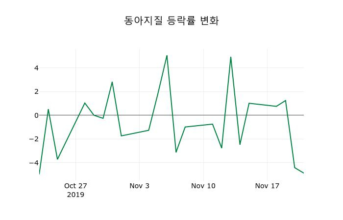 ▲지난 2주간의 등락률 변동정보