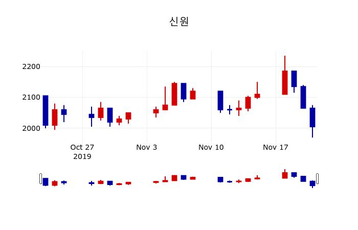 ▲지난 30영업일 동안 신원 주가변동정보