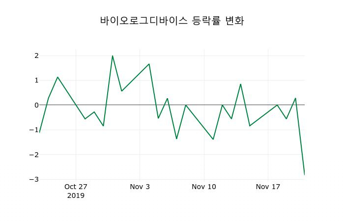 ▲지난 2주간의 등락률 변동정보