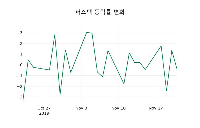 ▲지난 2주간의 등락률 변동정보