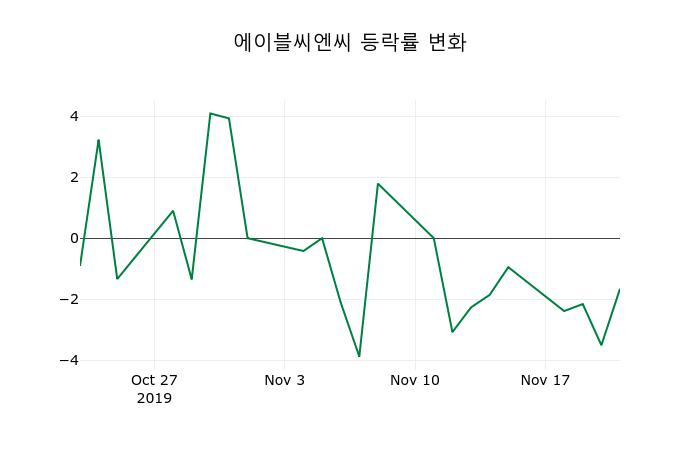 ▲지난 2주간의 등락률 변동정보