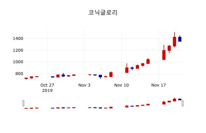 ▲지난 30영업일 동안 코닉글로리 주가변동정보