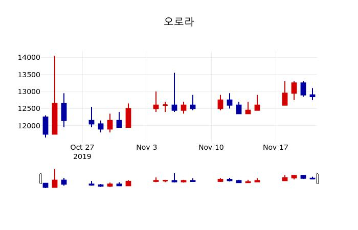 ▲지난 30영업일 동안 오로라 주가변동정보