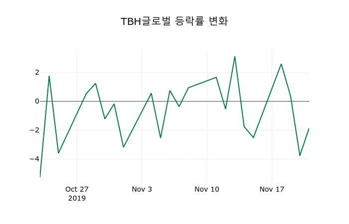 ▲지난 2주간의 등락률 변동정보