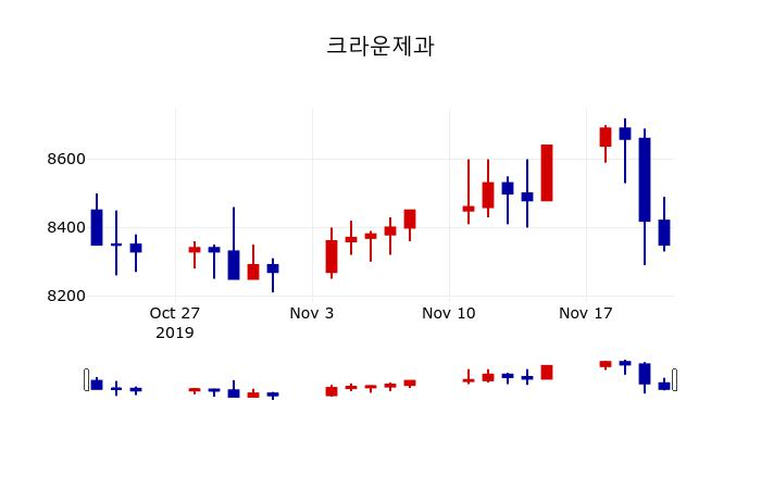 ▲지난 30영업일 동안 크라운제과 주가변동정보