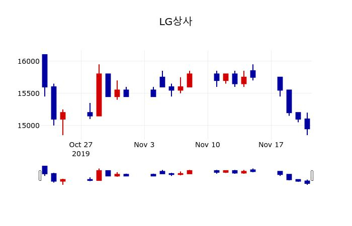 ▲지난 30영업일 동안 LG상사 주가변동정보