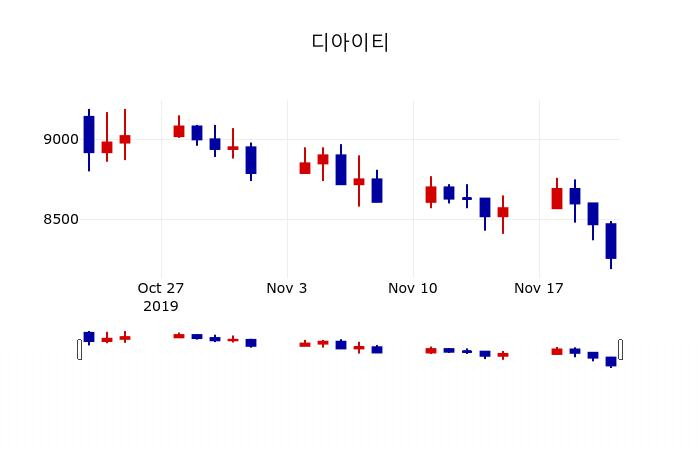 ▲지난 30영업일 동안 디아이티 주가변동정보