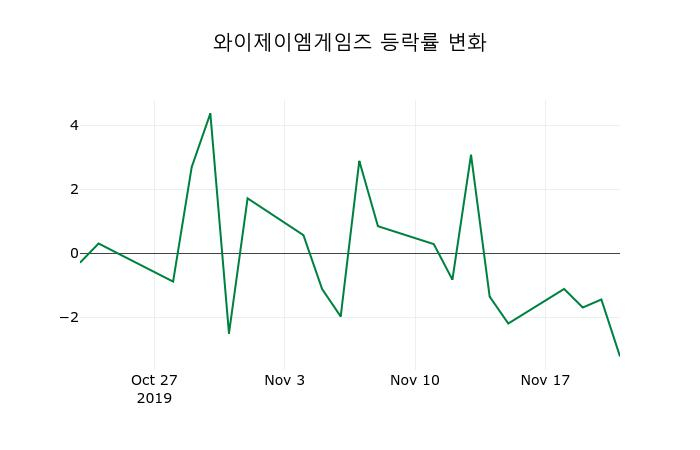 ▲지난 2주간의 등락률 변동정보