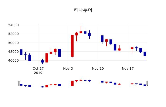 ▲지난 30영업일 동안 하나투어 주가변동정보