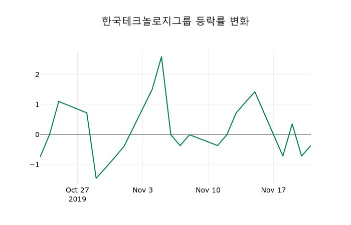 ▲지난 2주간의 등락률 변동정보