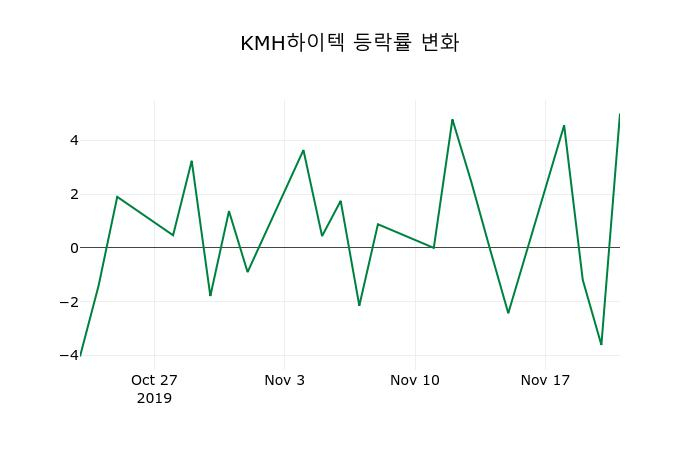 ▲지난 2주간의 등락률 변동정보