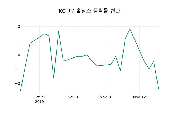 ▲지난 2주간의 등락률 변동정보