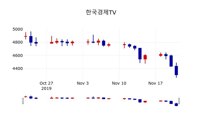 ▲지난 30영업일 동안 한국경제TV 주가변동정보