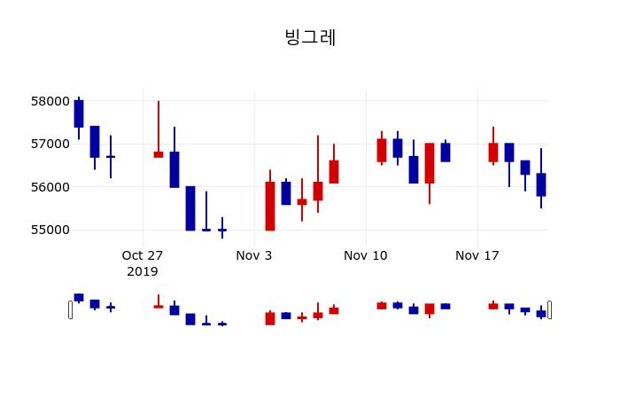 ▲지난 30영업일 동안 빙그레 주가변동정보